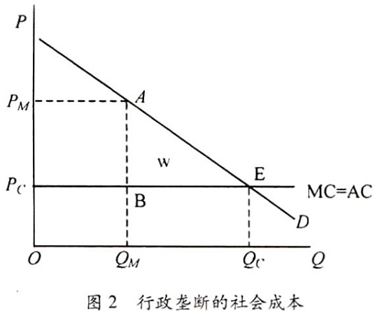 边际成本