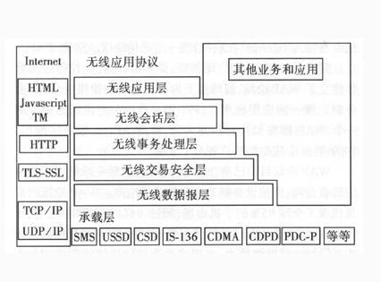 什么是无线应用协议