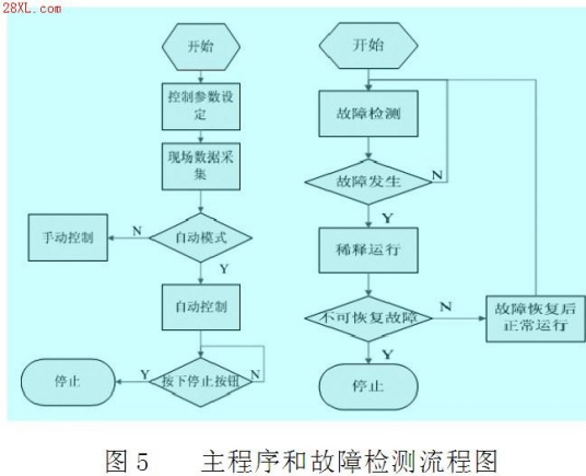 故障检测程序