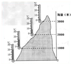 气温直减率