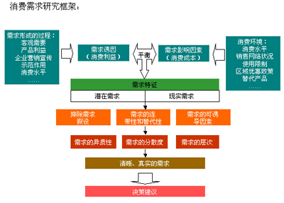 消费者研究