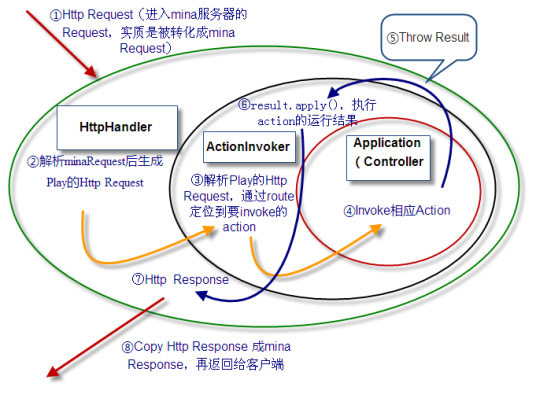 什么是play framework