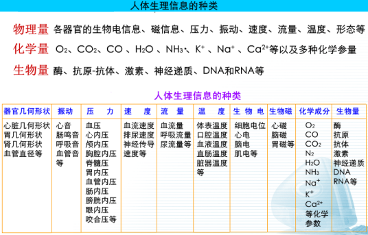 什么是生物医学传感技术（有关生物医学信息获取的技术）