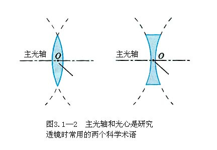 什么是主光轴