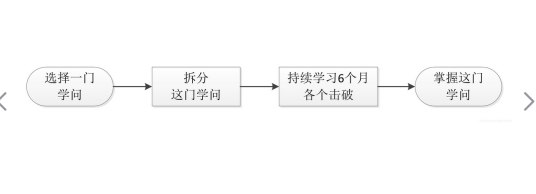 什么是西蒙学习法