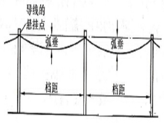 什么是档距