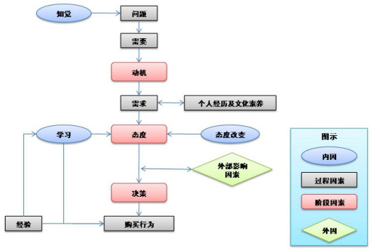 消费者购买行为