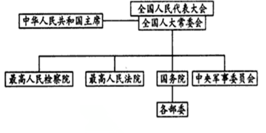 政治体制