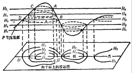 什么是气压场