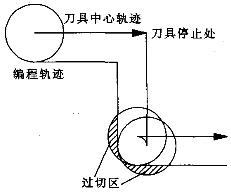 什么是过切