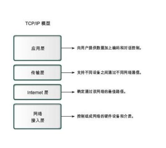 什么是TCP/IP协议