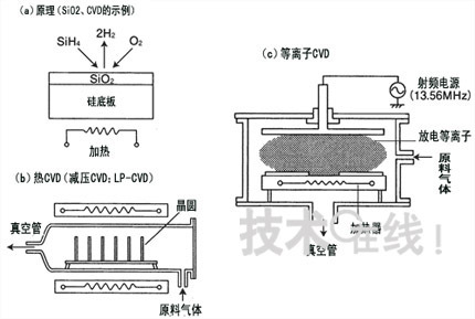 化学沉淀