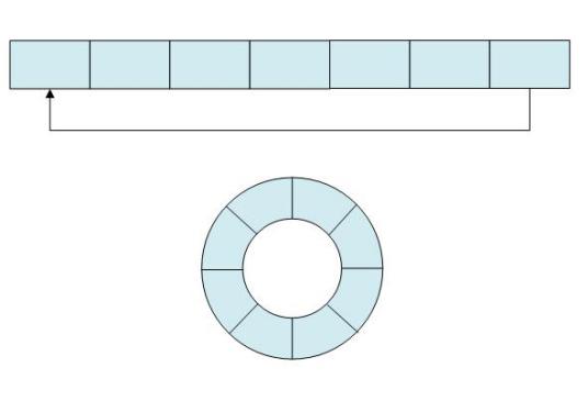 什么是环形缓冲器