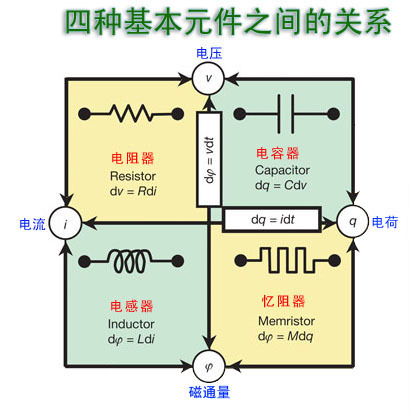 什么是忆阻器