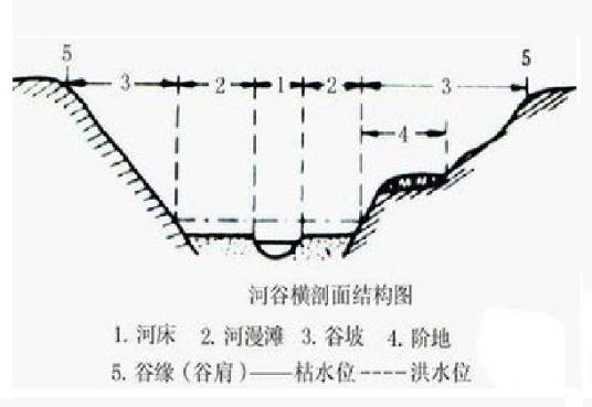 什么是河道横断面