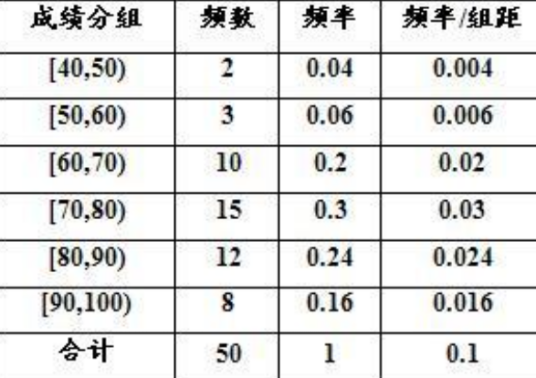 频率分布表