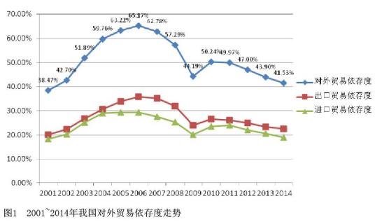 对外贸易依存度