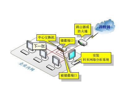 端口监听