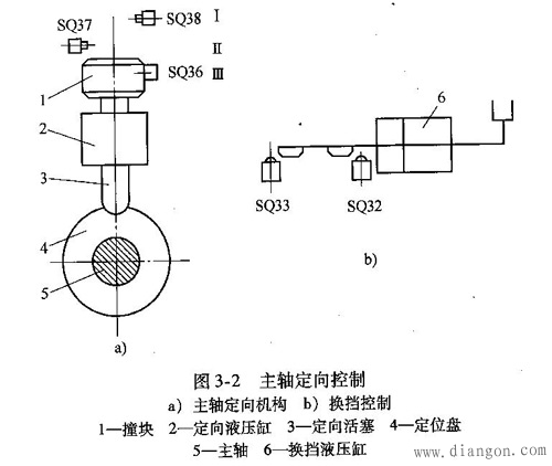 主轴定向控制