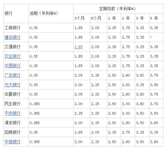 定期存款利率