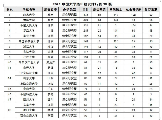 2013中国大学杰出校友排行榜