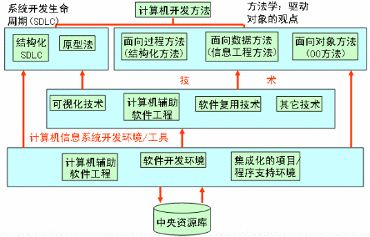 开发环境