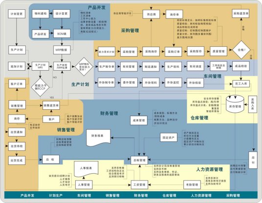 企业资源计划（Gartner Group Inc提出的管理思想）