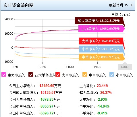 资金流向