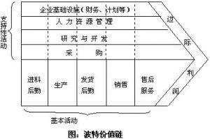 什么是波特价值链模型