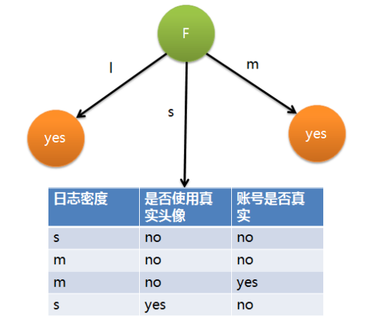 贝叶斯分类算法