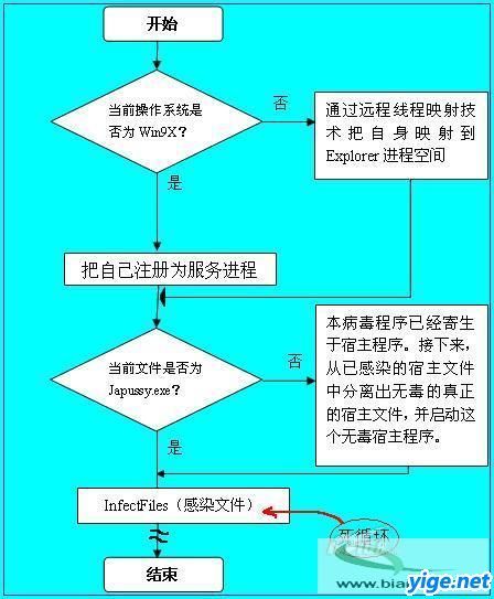 源码型病毒