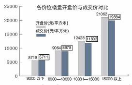 楼盘开盘价