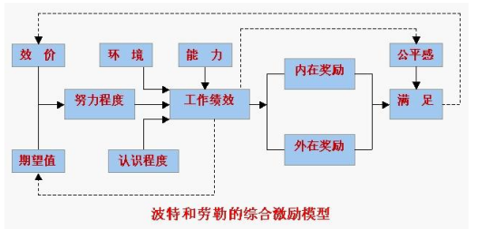 什么是期望激励理论