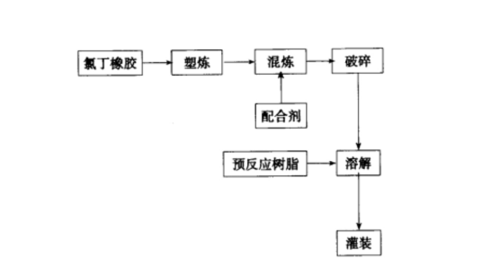 溶剂型胶粘剂