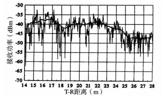 自由空间传播模型