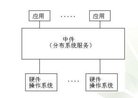 应用中间件