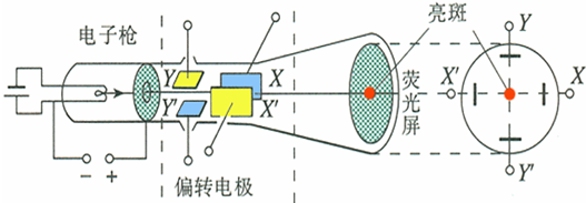 电子束偏转