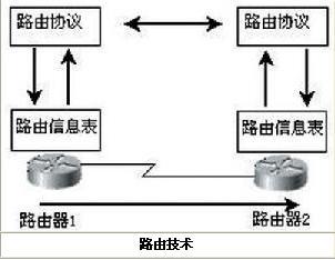 什么是路由技术