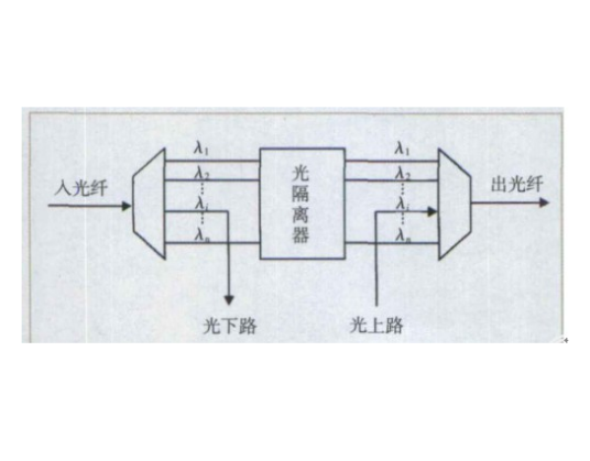 光分插复用器