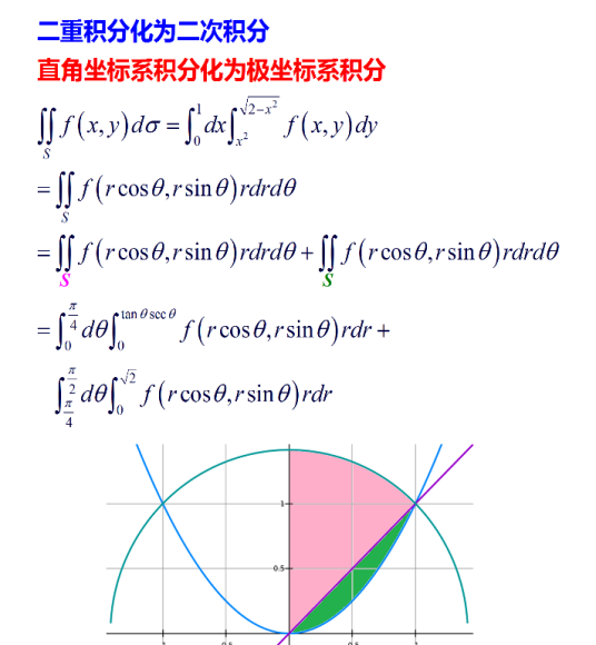 什么是极坐标定积分