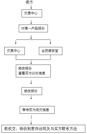 求购交易