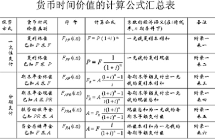 货币的时间价值