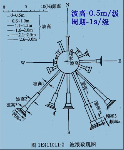 什么是波浪玫瑰图