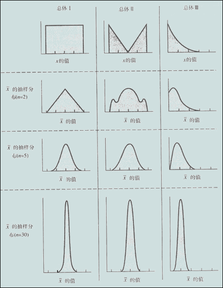 什么是中心极限定理