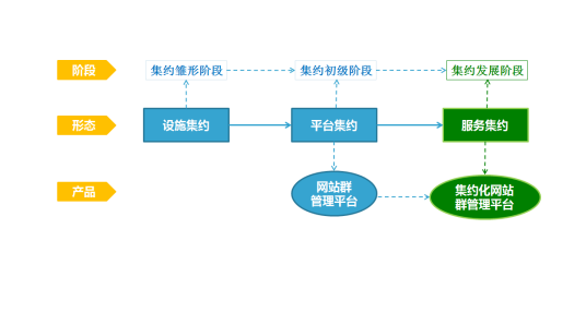 集约化