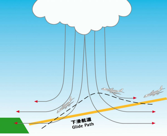 低空风切变