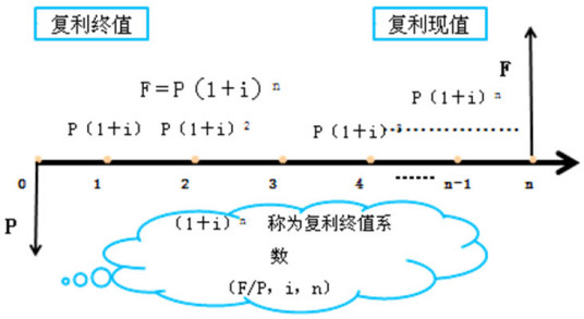 什么是终值