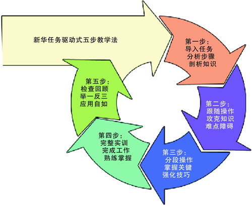 任务驱动教学法