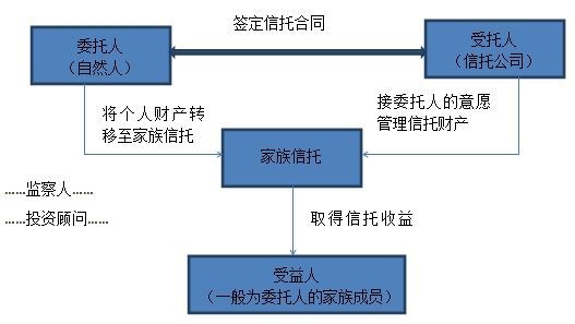 家族信托（财产管理方式）