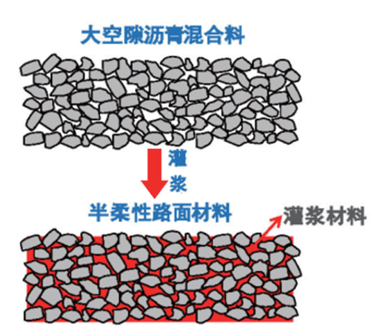 什么是半柔性路面